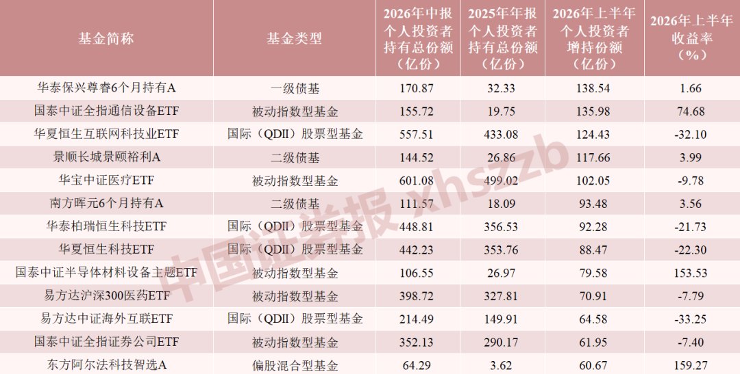 指数基金、二级债基 基民、机构“各有所爱”
